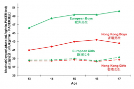 參與計劃青少年之心肺適能與歐洲調查比較